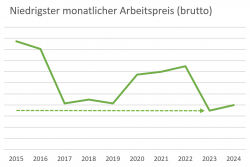 KUMS Preissenkung Arbeitspreis Fernwärme