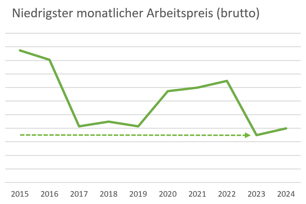 KUMS Entwicklung Arbeitspreis Fernwärme: Schon jetzt sind sehr günstige Bezugspreise gesichert, die an Wärmekunden weitergegeben werden. 